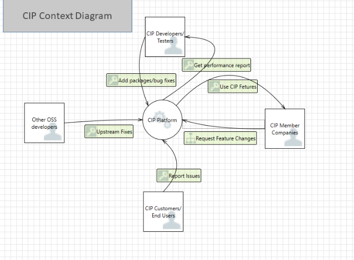 CIP Development Context Diagram