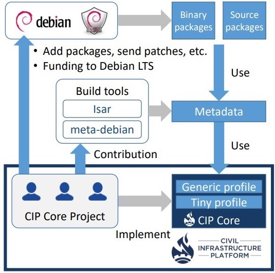 CIP-Core implementation